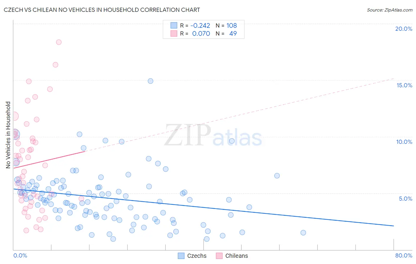 Czech vs Chilean No Vehicles in Household