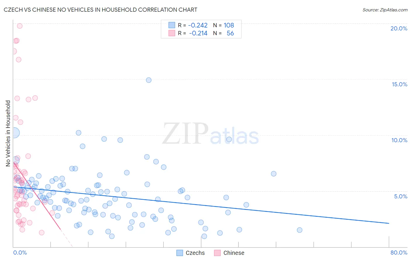 Czech vs Chinese No Vehicles in Household