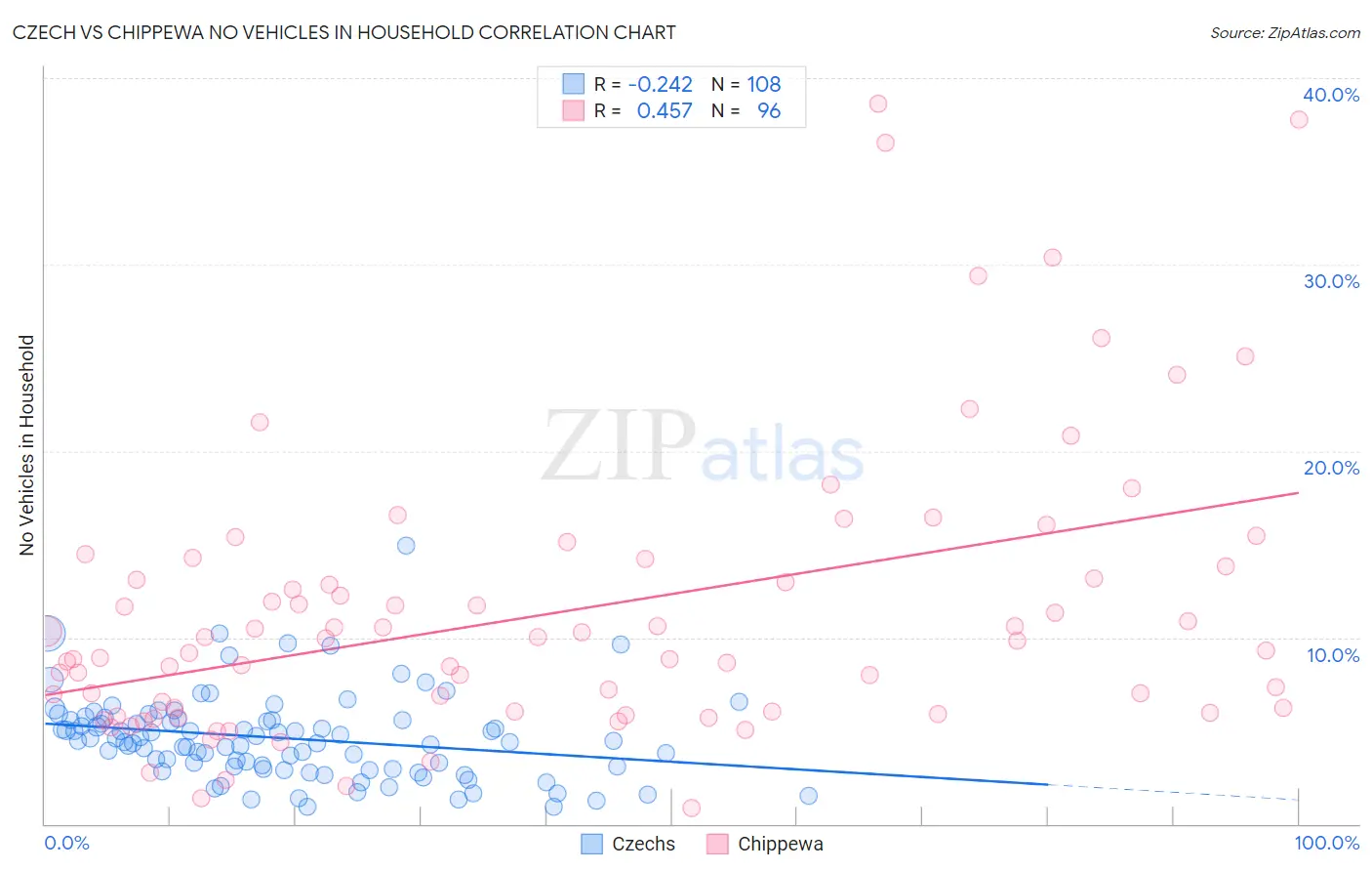 Czech vs Chippewa No Vehicles in Household