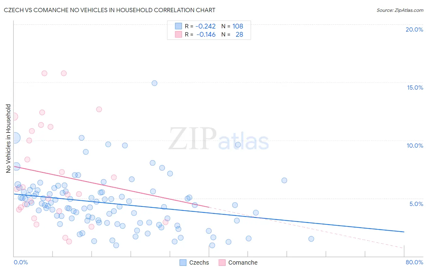 Czech vs Comanche No Vehicles in Household