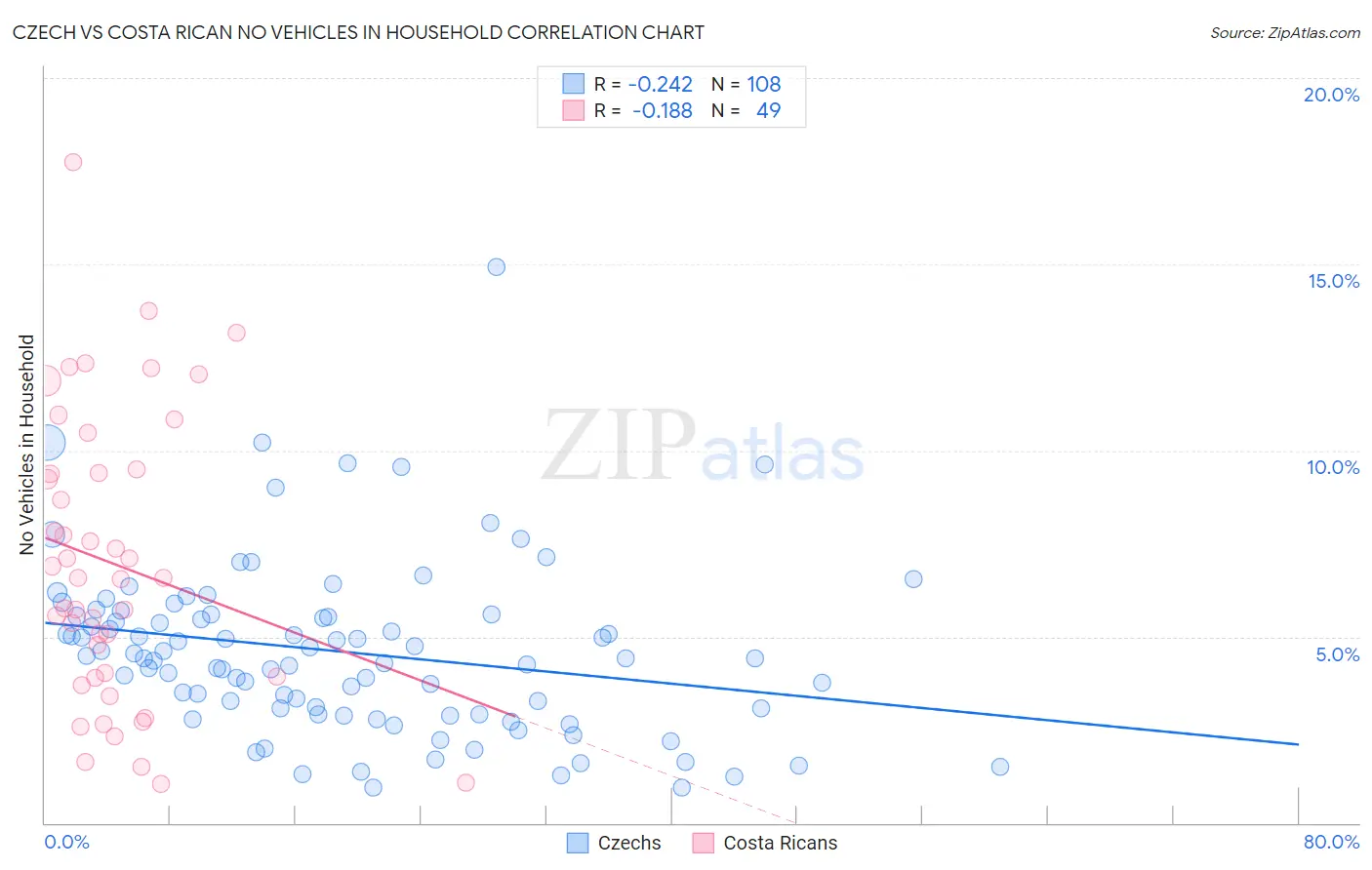 Czech vs Costa Rican No Vehicles in Household