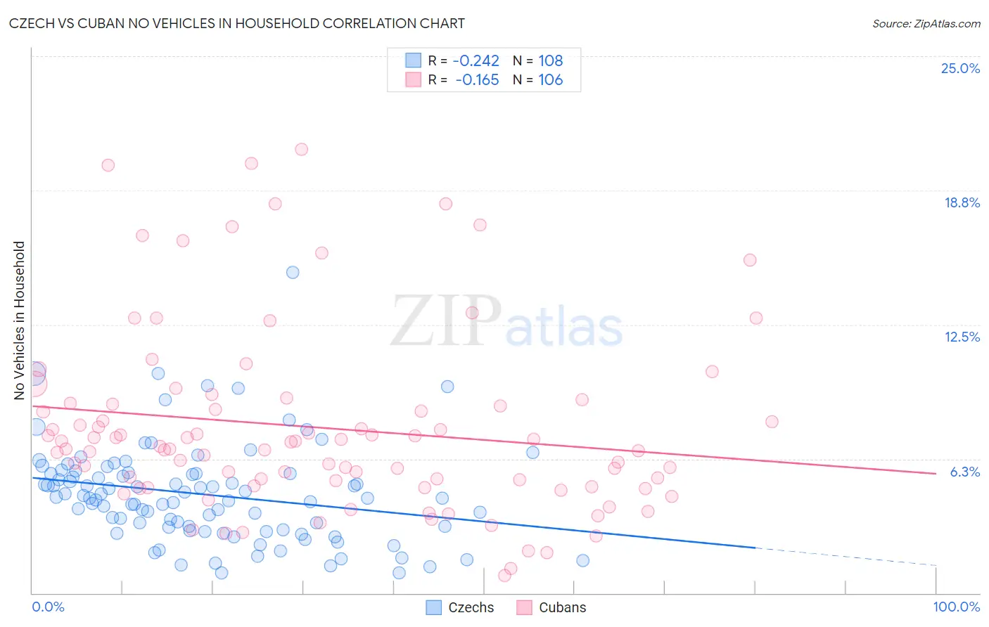 Czech vs Cuban No Vehicles in Household
