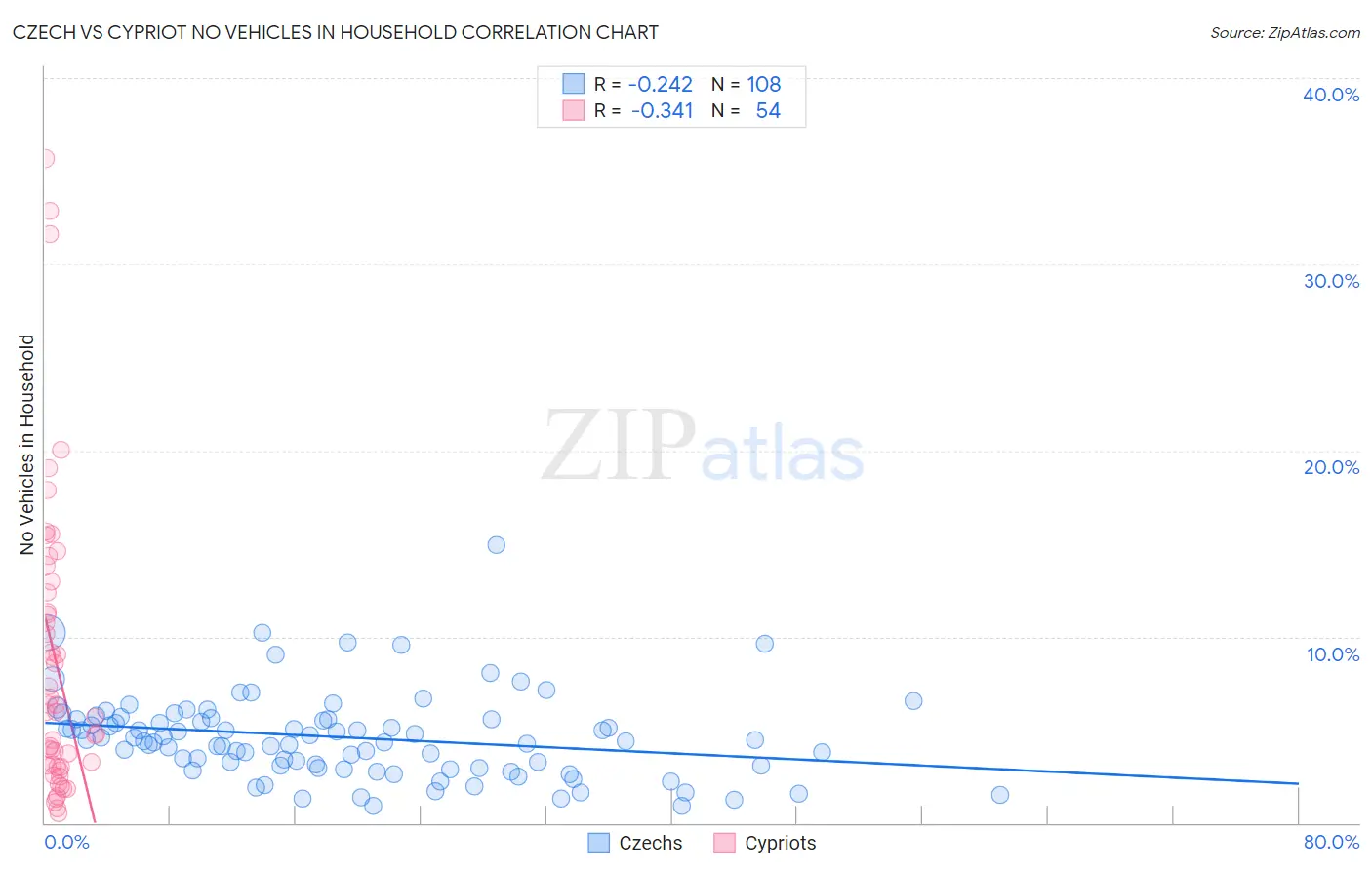 Czech vs Cypriot No Vehicles in Household