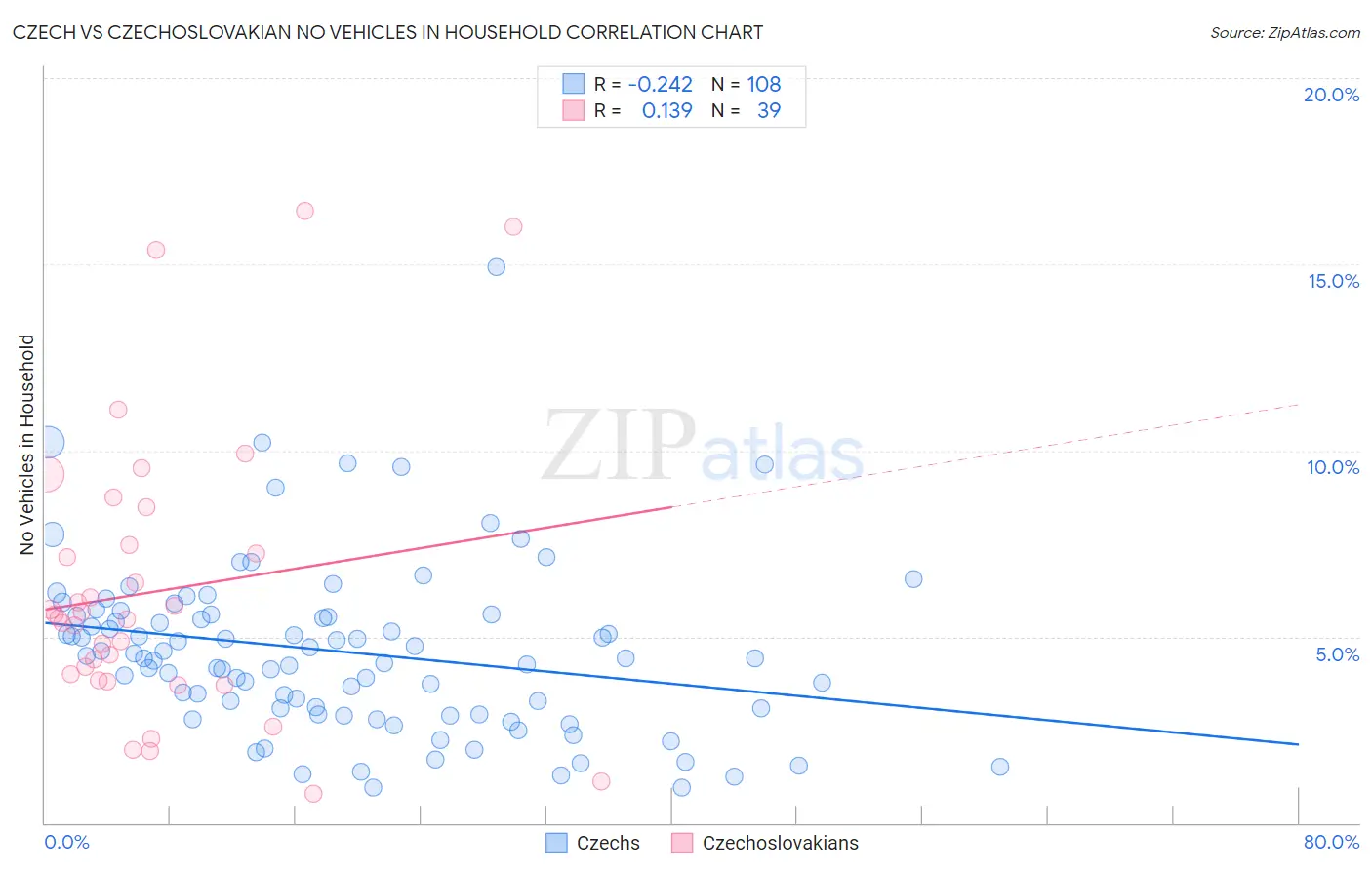 Czech vs Czechoslovakian No Vehicles in Household