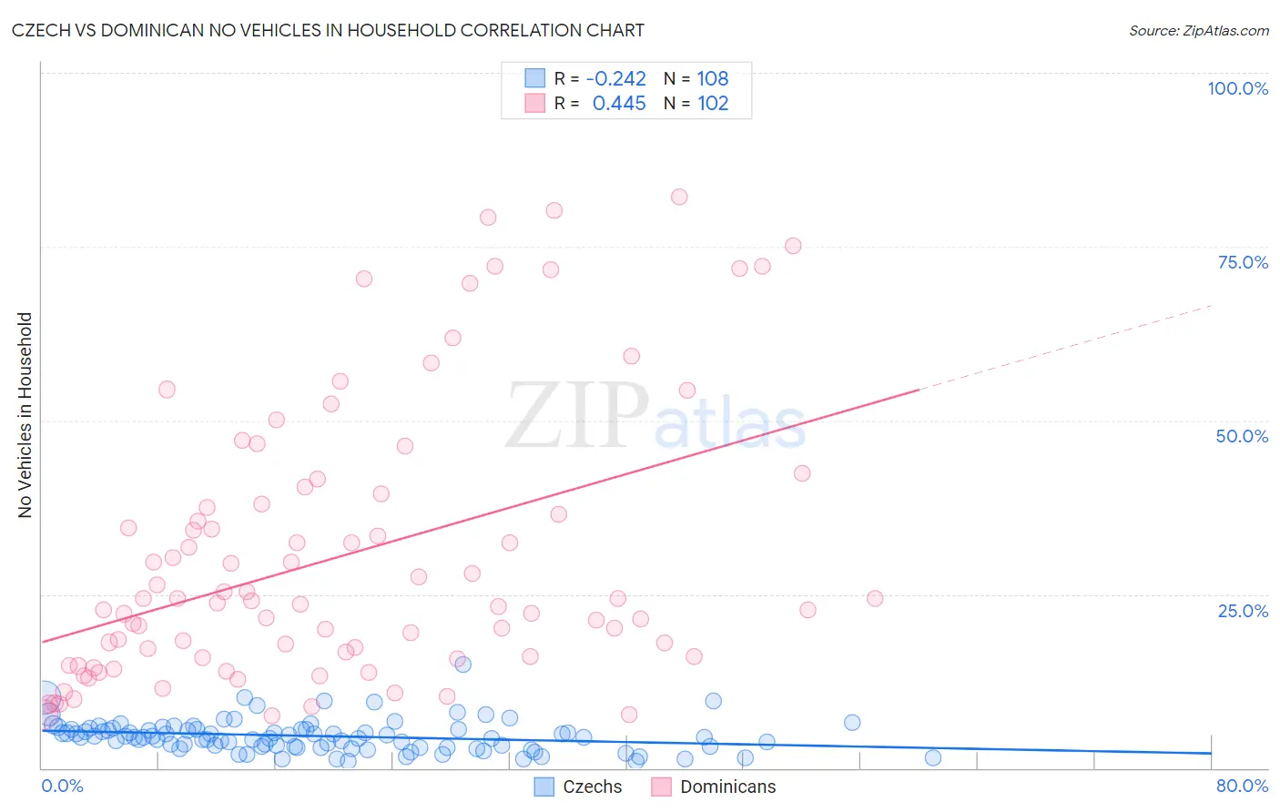 Czech vs Dominican No Vehicles in Household