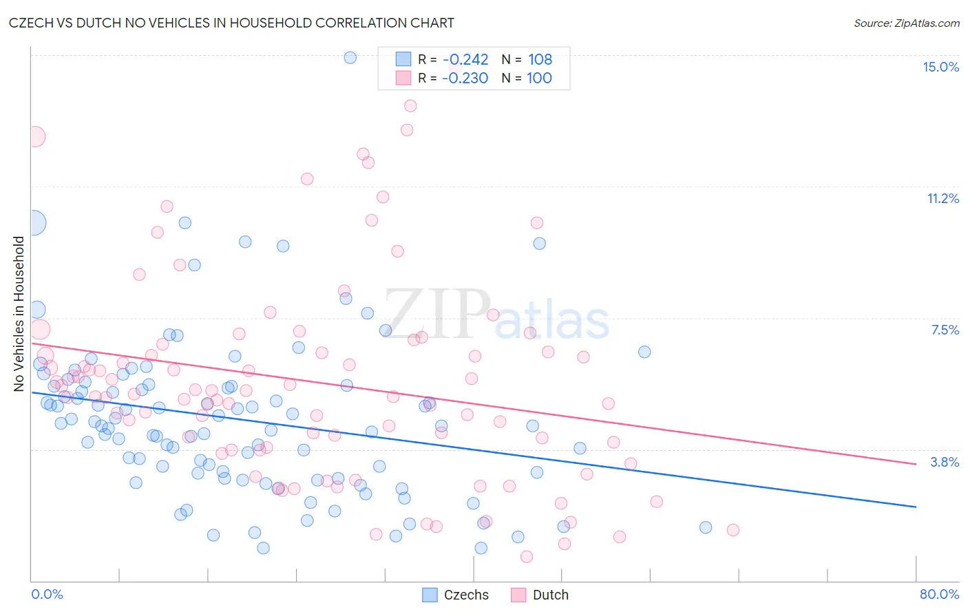 Czech vs Dutch No Vehicles in Household