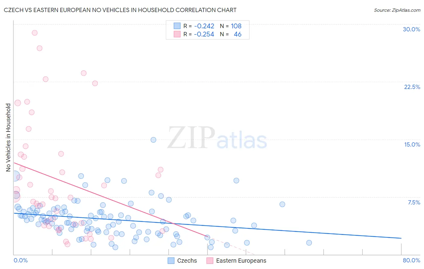 Czech vs Eastern European No Vehicles in Household