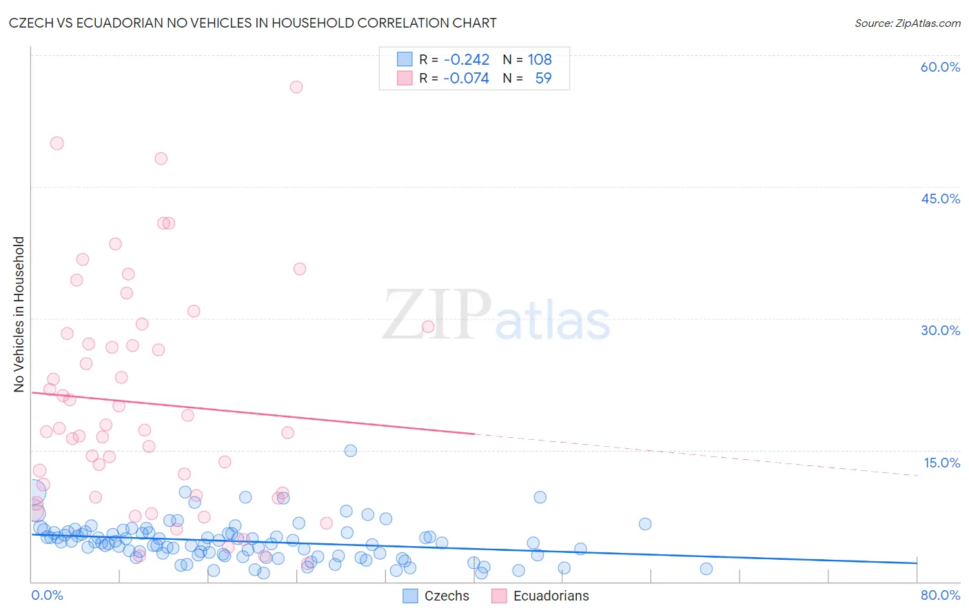 Czech vs Ecuadorian No Vehicles in Household