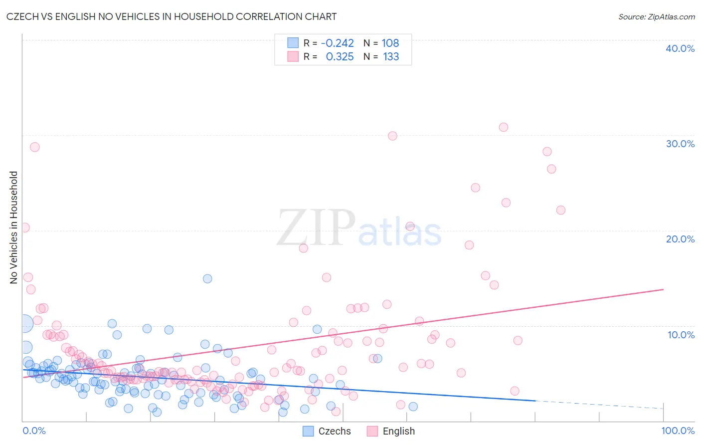 Czech vs English No Vehicles in Household
