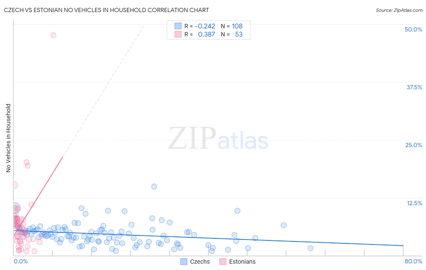 Czech vs Estonian No Vehicles in Household