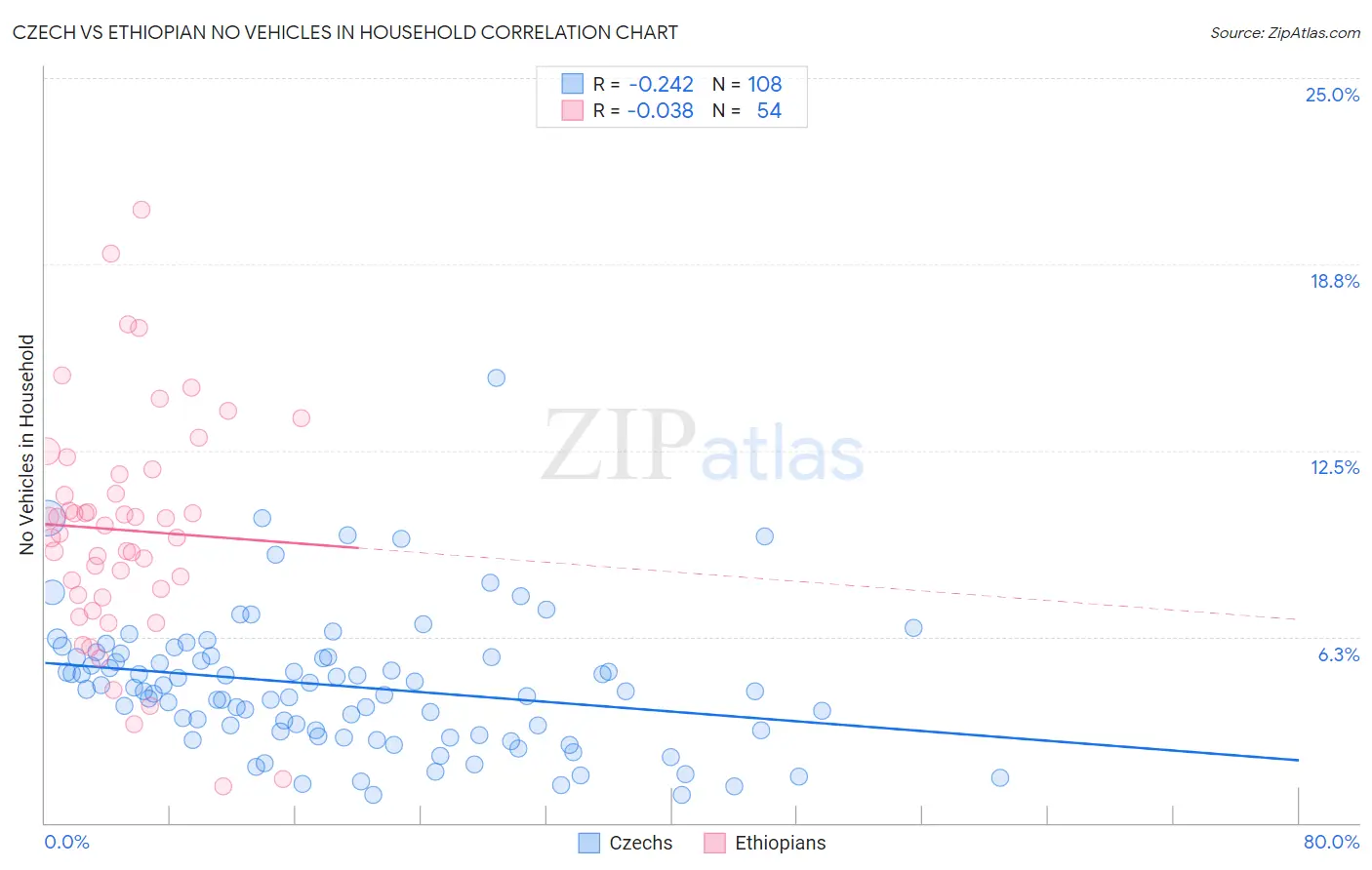 Czech vs Ethiopian No Vehicles in Household