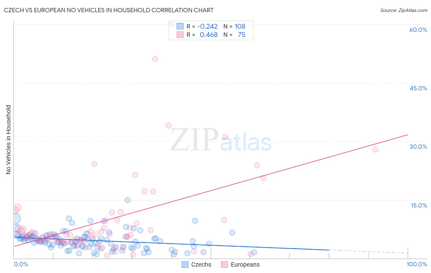 Czech vs European No Vehicles in Household