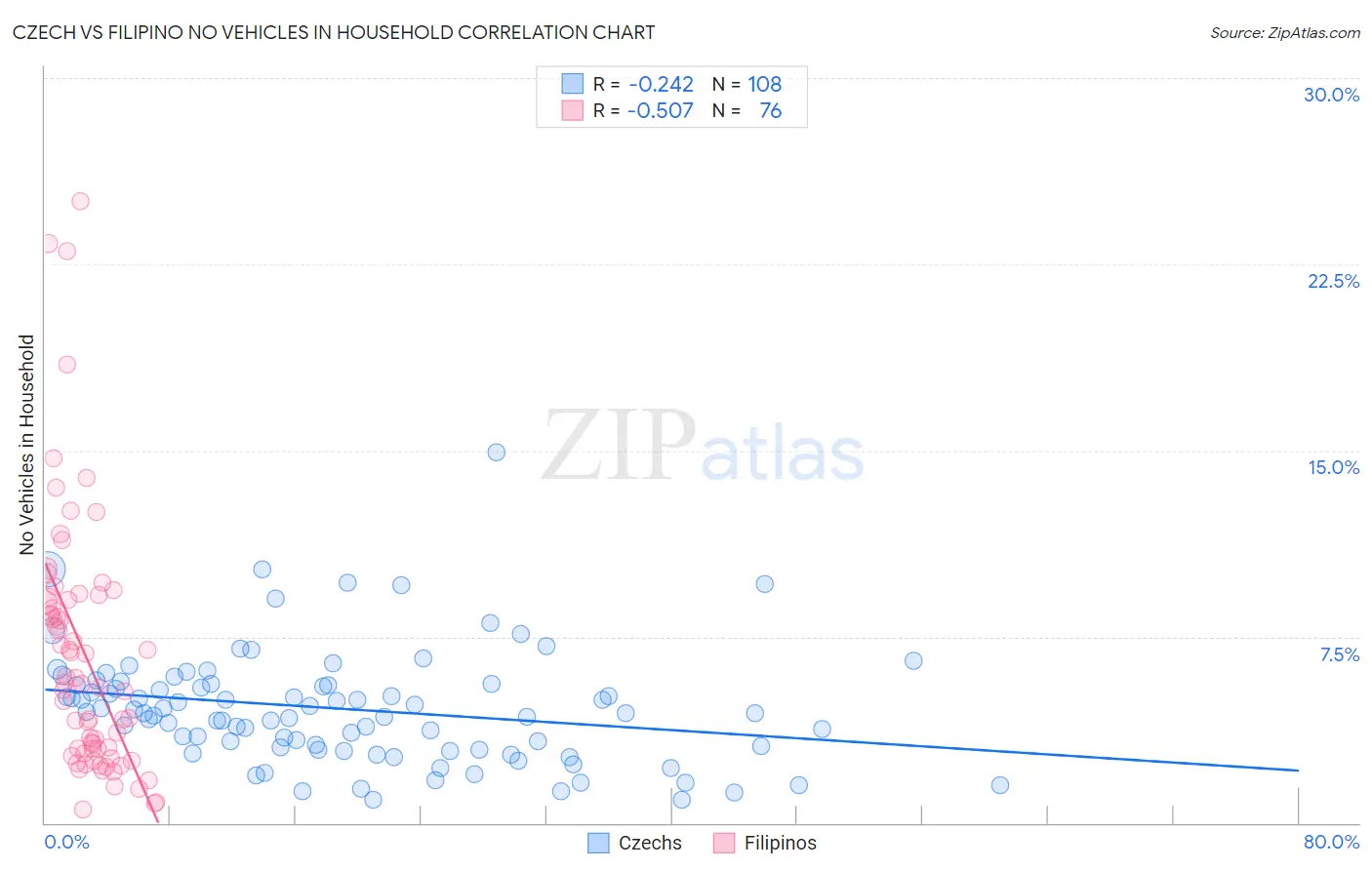 Czech vs Filipino No Vehicles in Household
