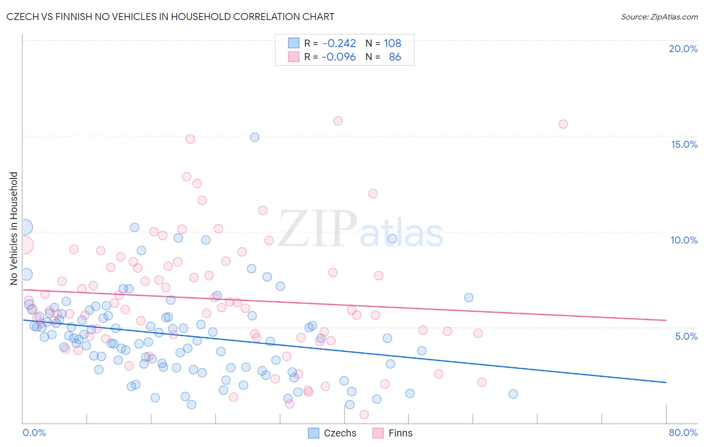 Czech vs Finnish No Vehicles in Household