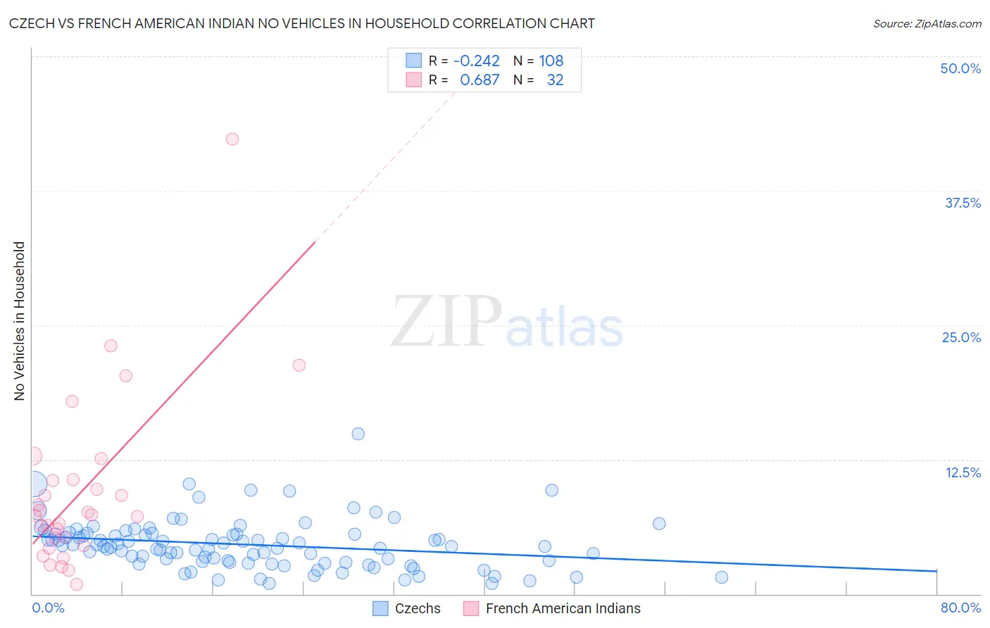 Czech vs French American Indian No Vehicles in Household