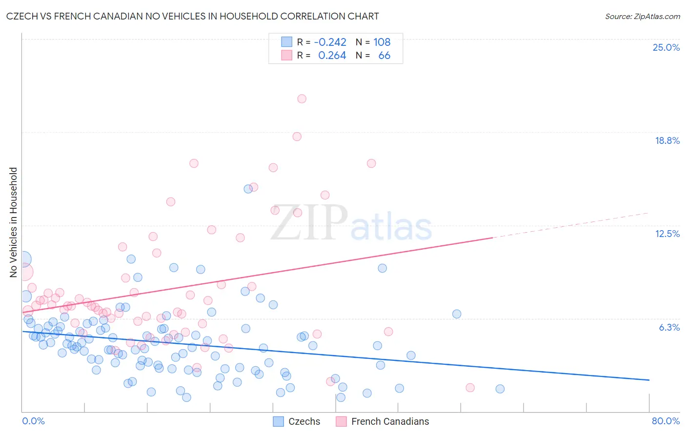 Czech vs French Canadian No Vehicles in Household