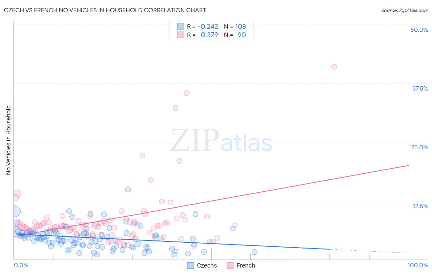 Czech vs French No Vehicles in Household