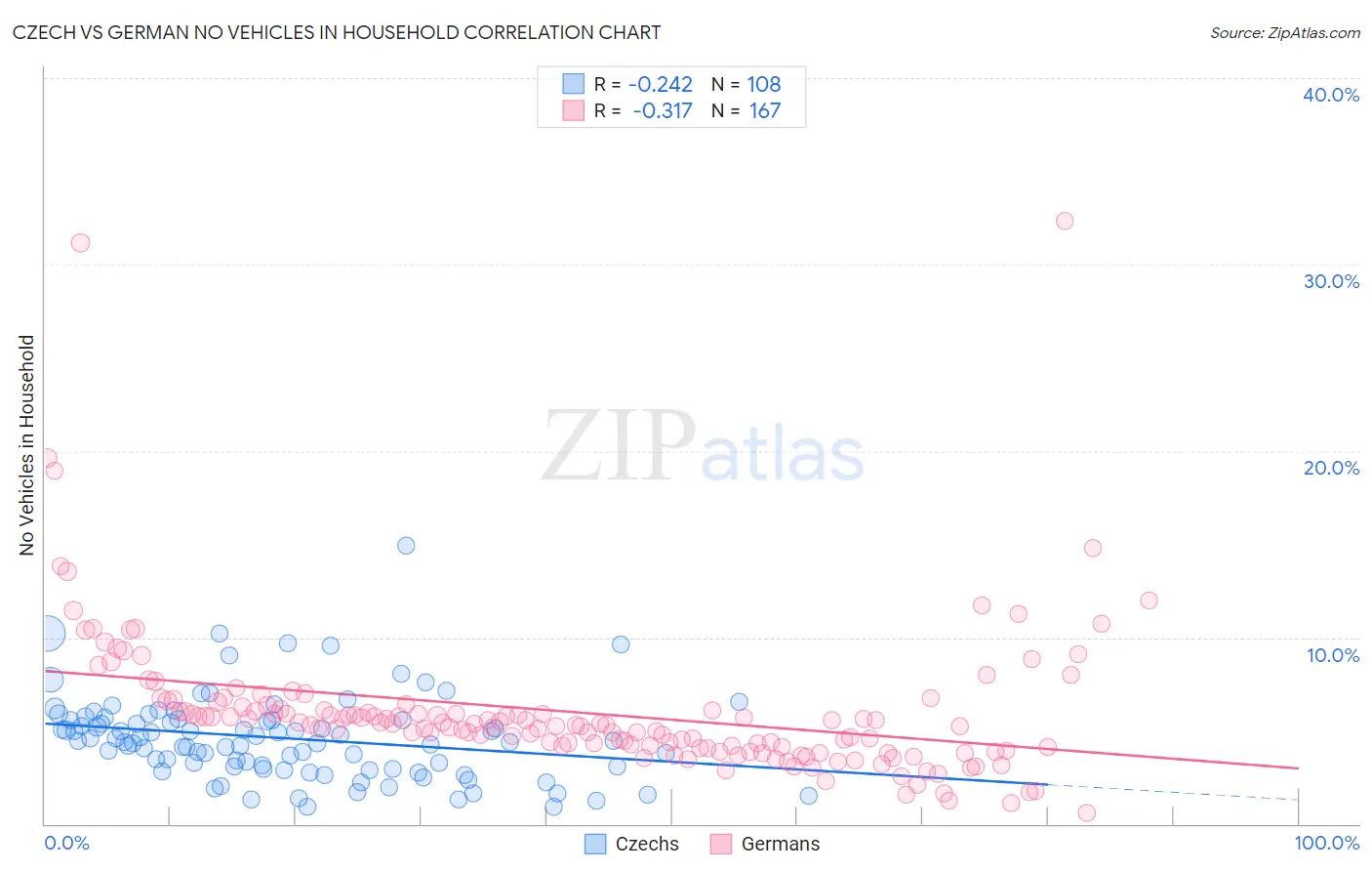Czech vs German No Vehicles in Household