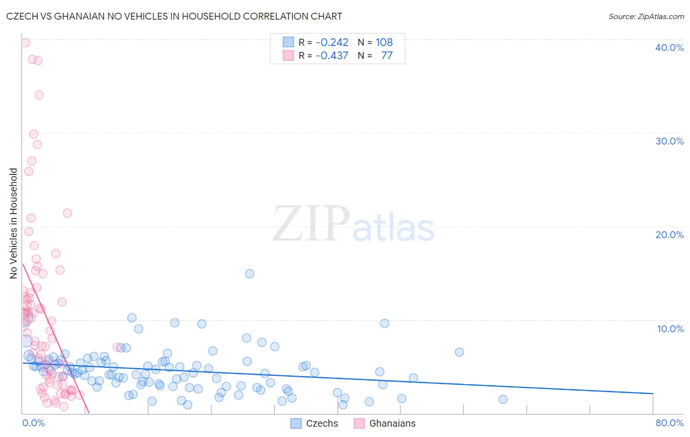 Czech vs Ghanaian No Vehicles in Household