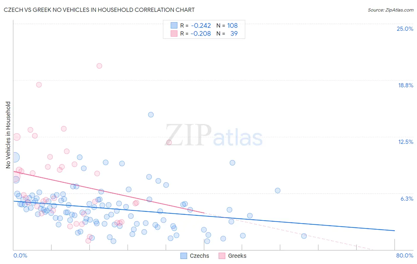 Czech vs Greek No Vehicles in Household