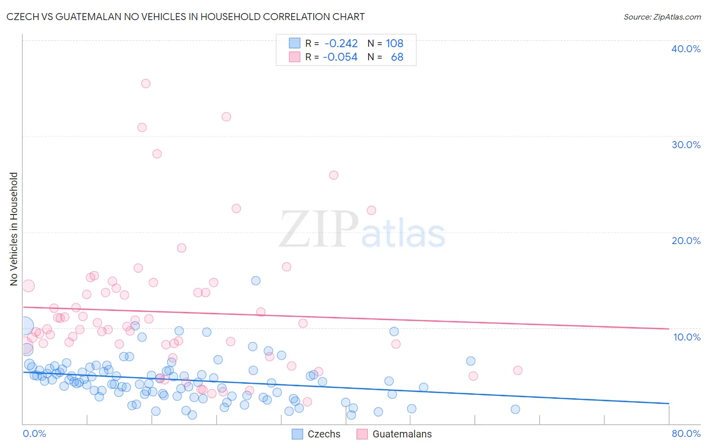 Czech vs Guatemalan No Vehicles in Household
