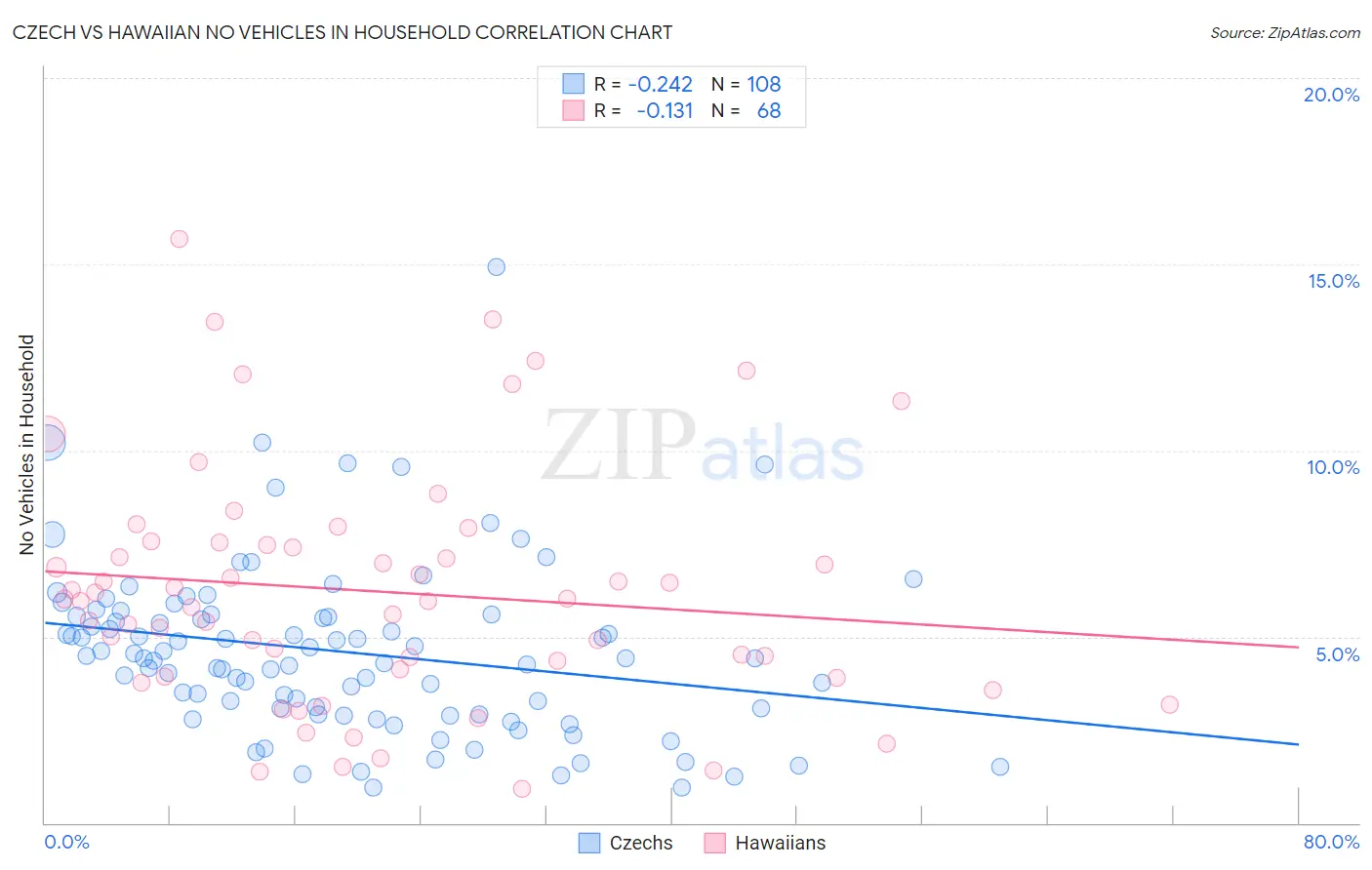 Czech vs Hawaiian No Vehicles in Household