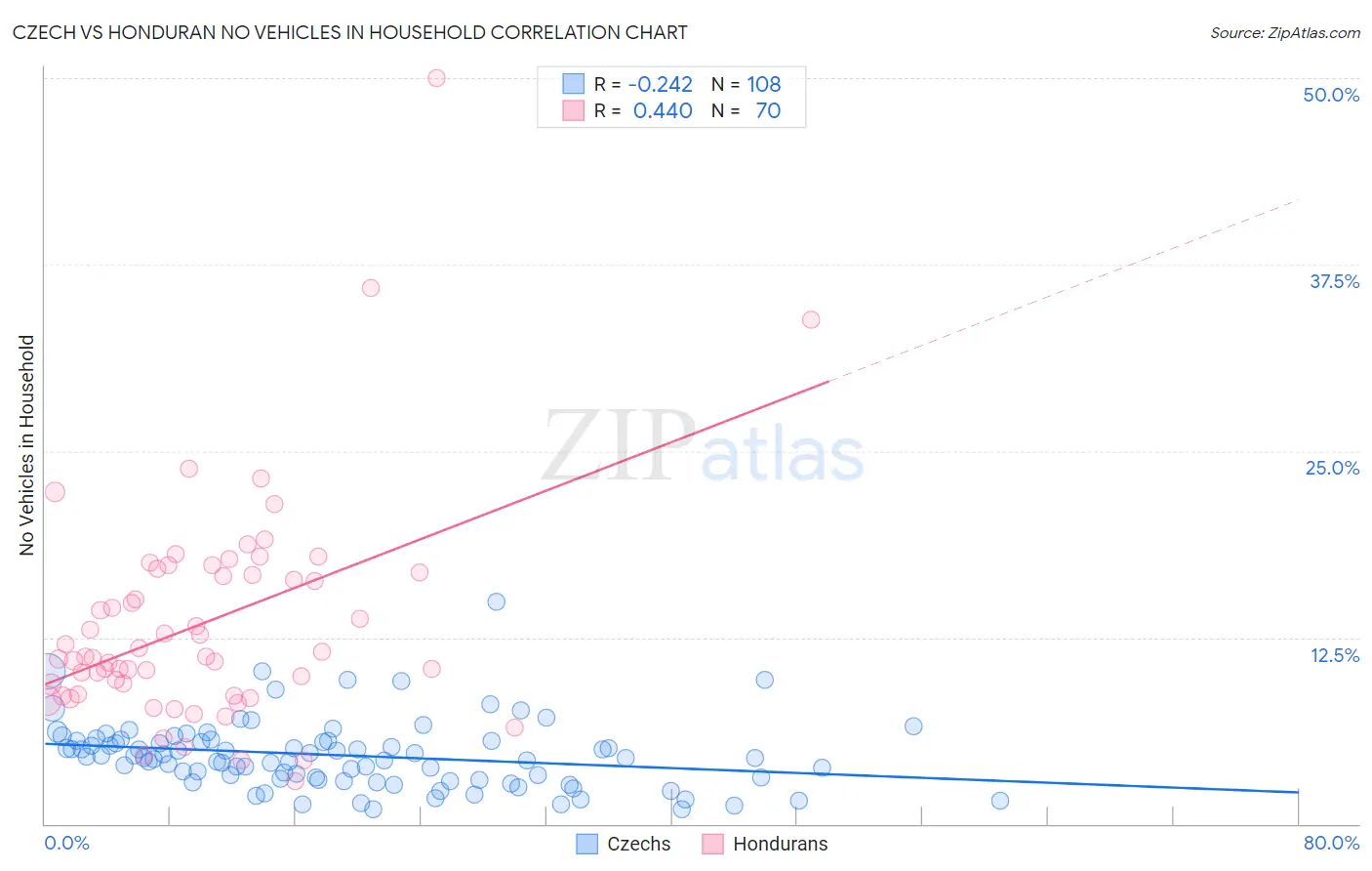 Czech vs Honduran No Vehicles in Household