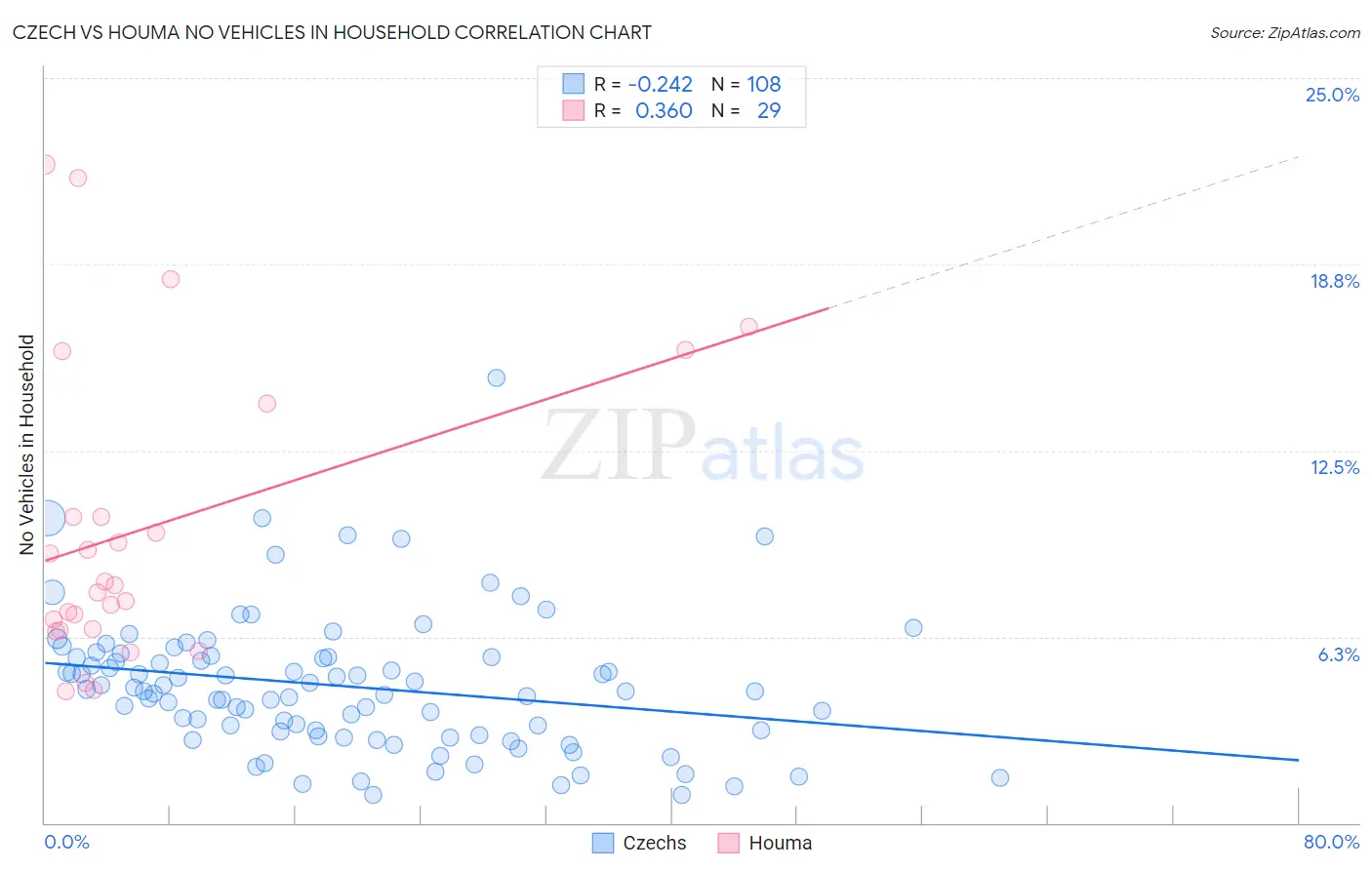 Czech vs Houma No Vehicles in Household