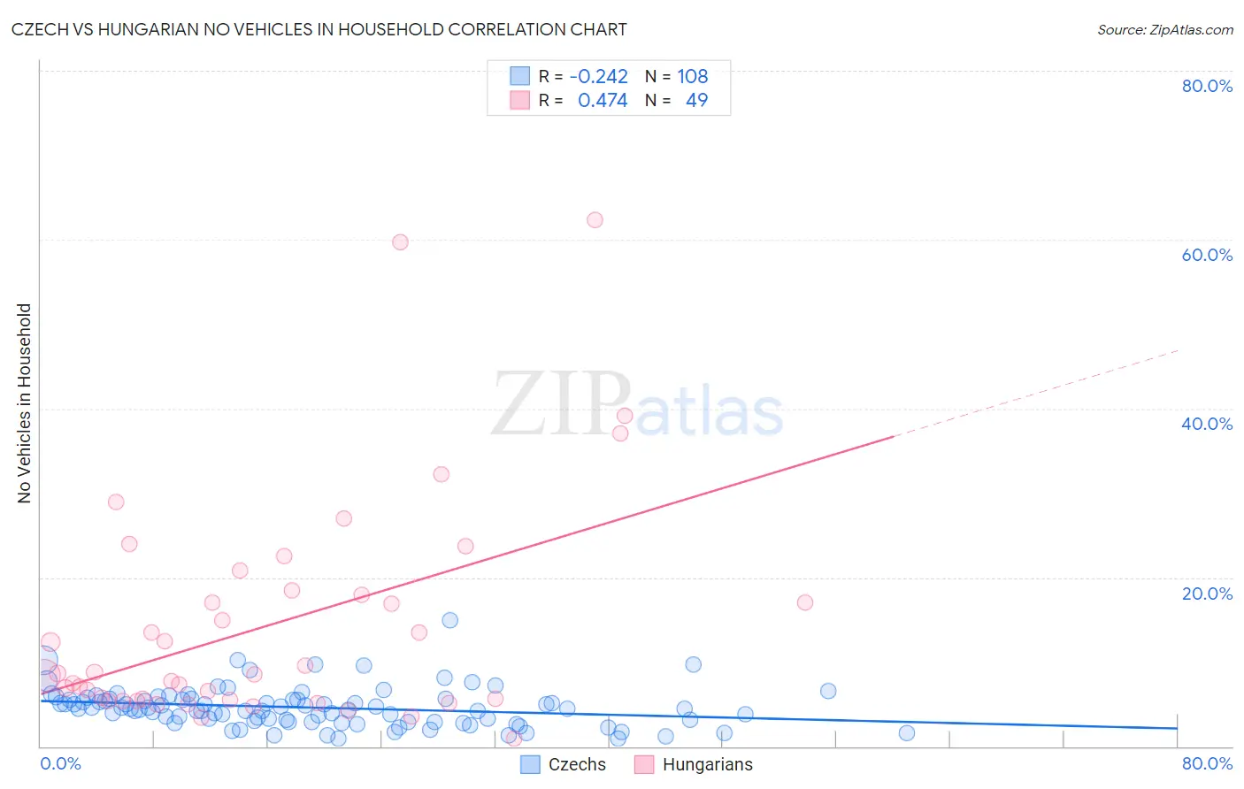 Czech vs Hungarian No Vehicles in Household