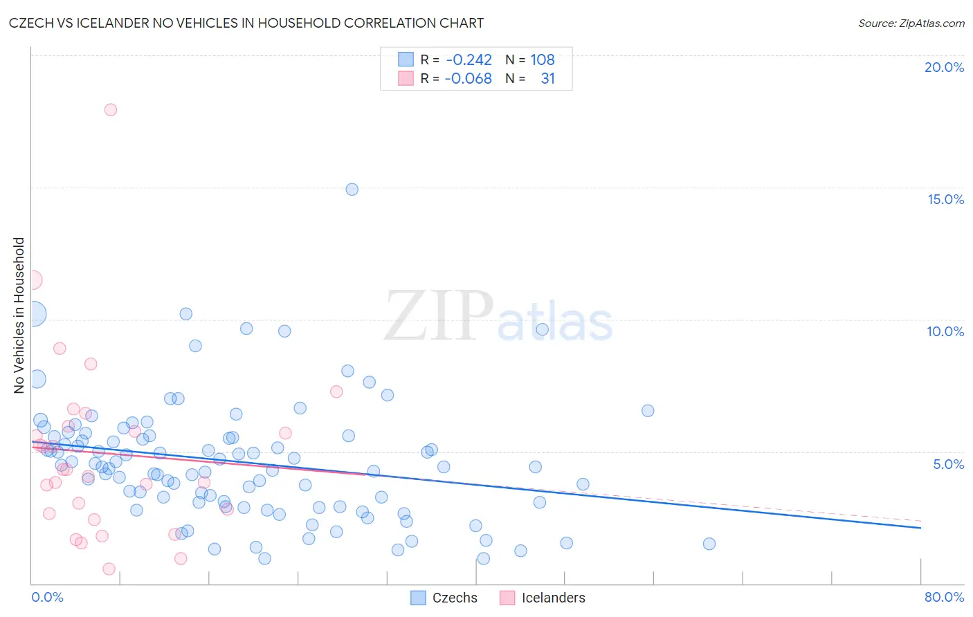 Czech vs Icelander No Vehicles in Household