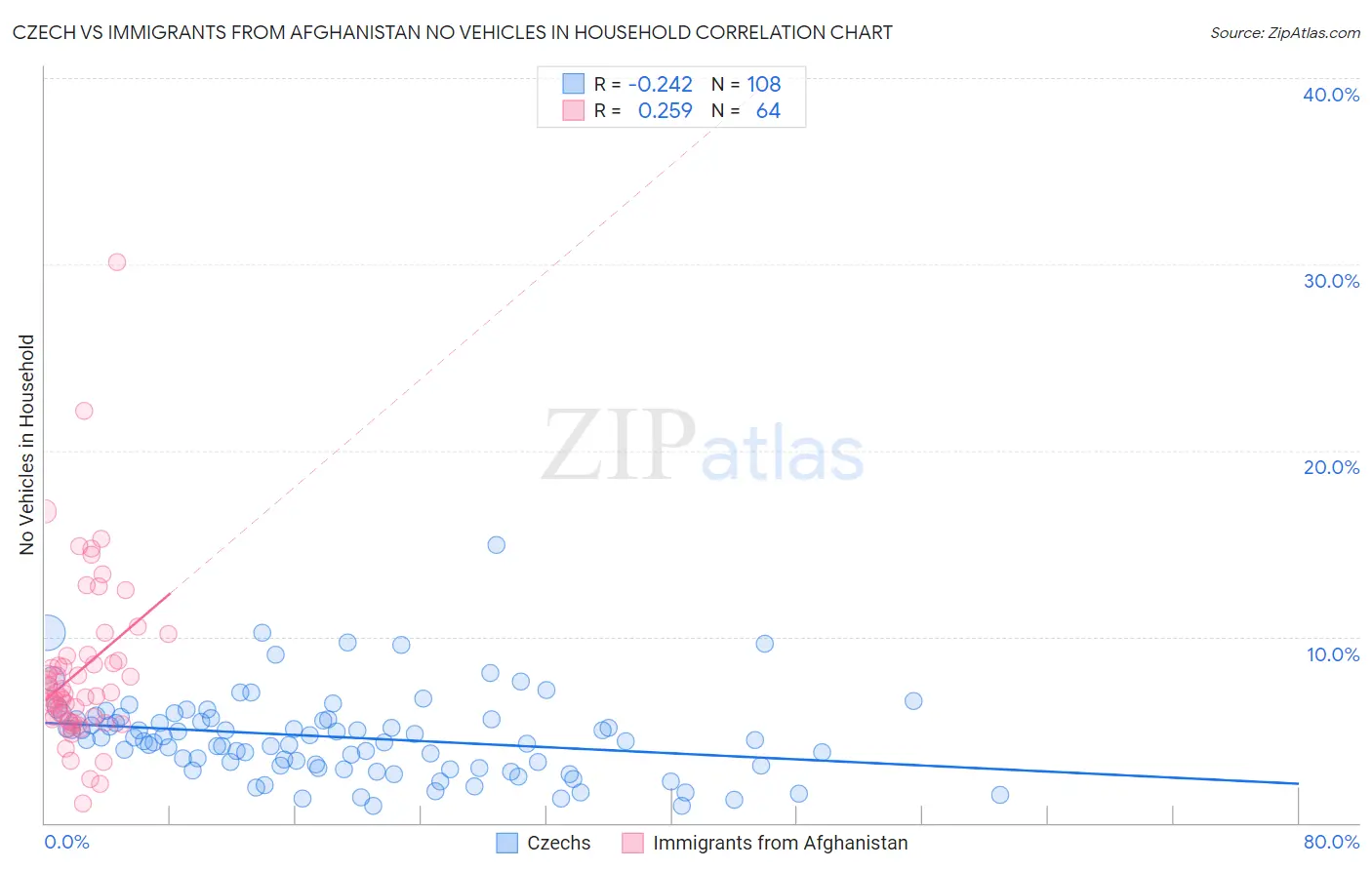 Czech vs Immigrants from Afghanistan No Vehicles in Household