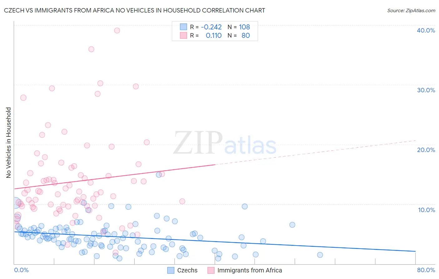 Czech vs Immigrants from Africa No Vehicles in Household