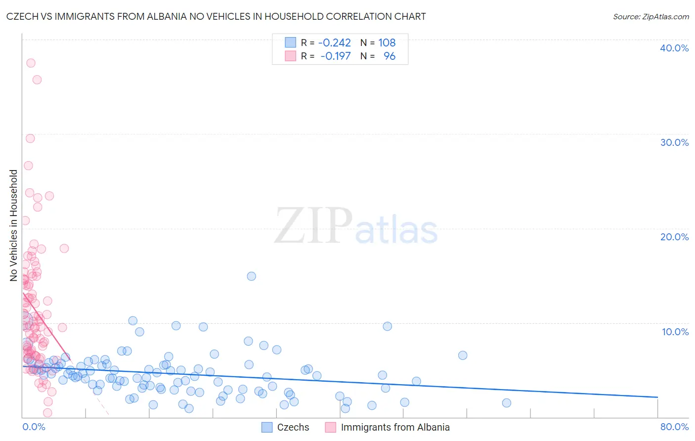 Czech vs Immigrants from Albania No Vehicles in Household