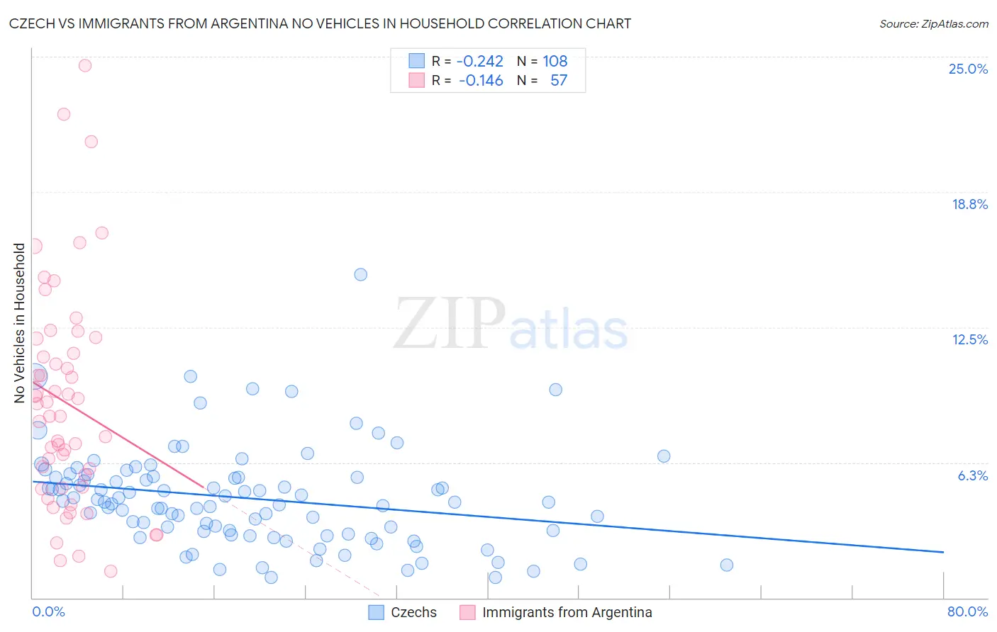 Czech vs Immigrants from Argentina No Vehicles in Household