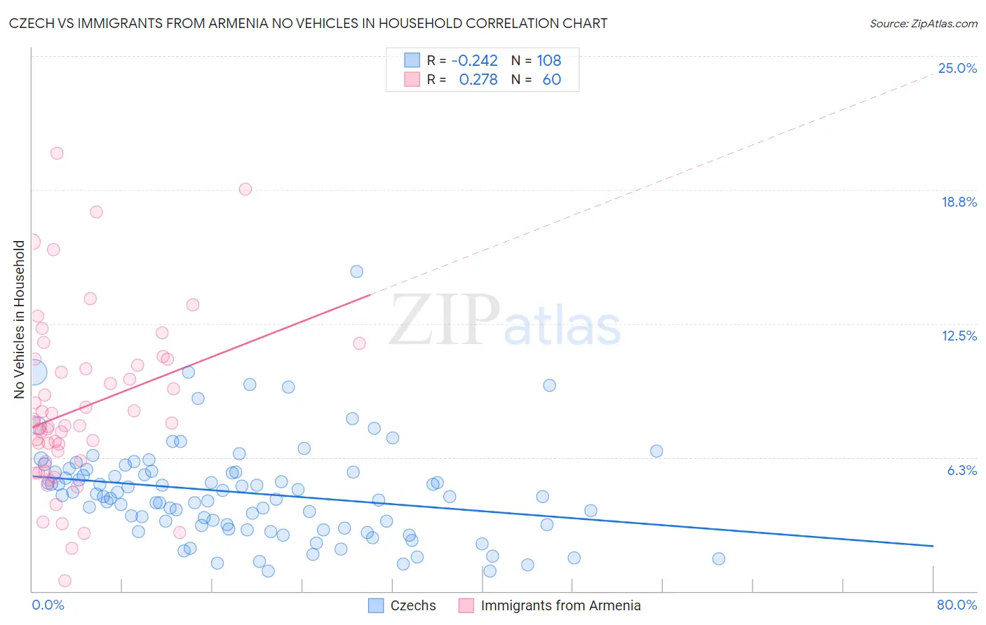 Czech vs Immigrants from Armenia No Vehicles in Household