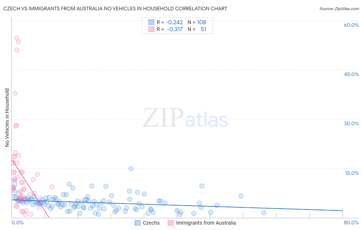 Czech vs Immigrants from Australia No Vehicles in Household
