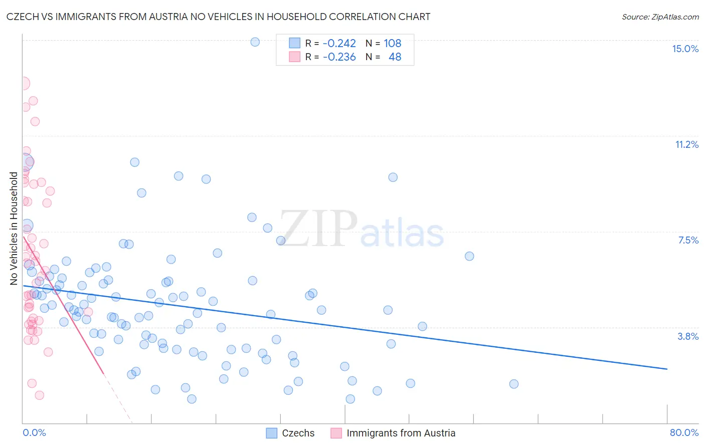 Czech vs Immigrants from Austria No Vehicles in Household