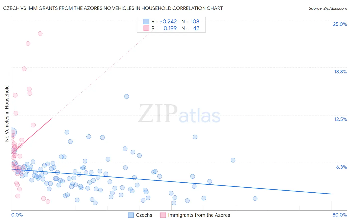 Czech vs Immigrants from the Azores No Vehicles in Household