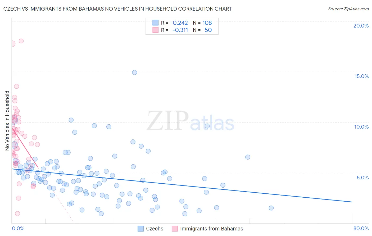 Czech vs Immigrants from Bahamas No Vehicles in Household