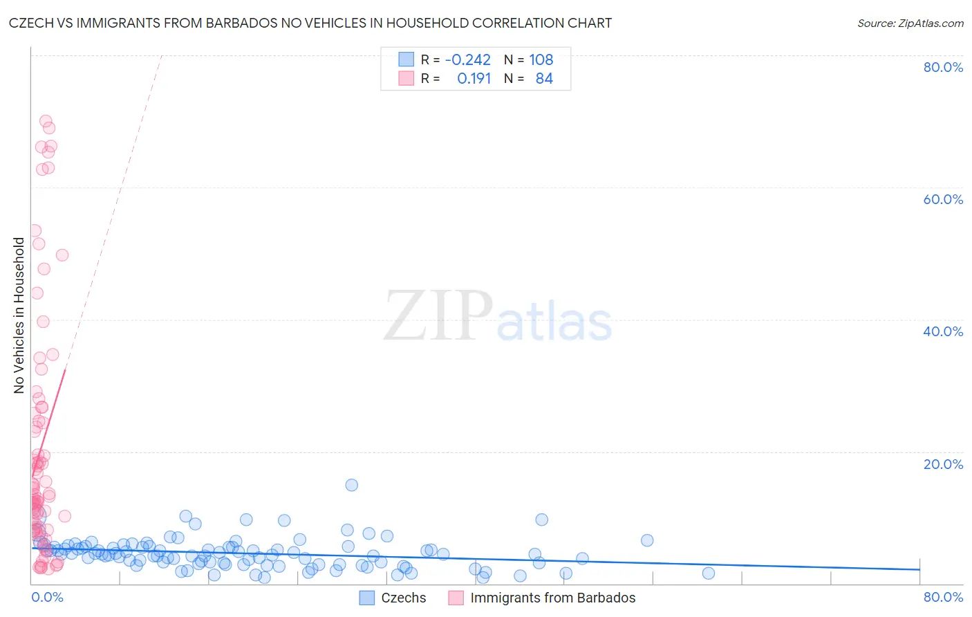 Czech vs Immigrants from Barbados No Vehicles in Household