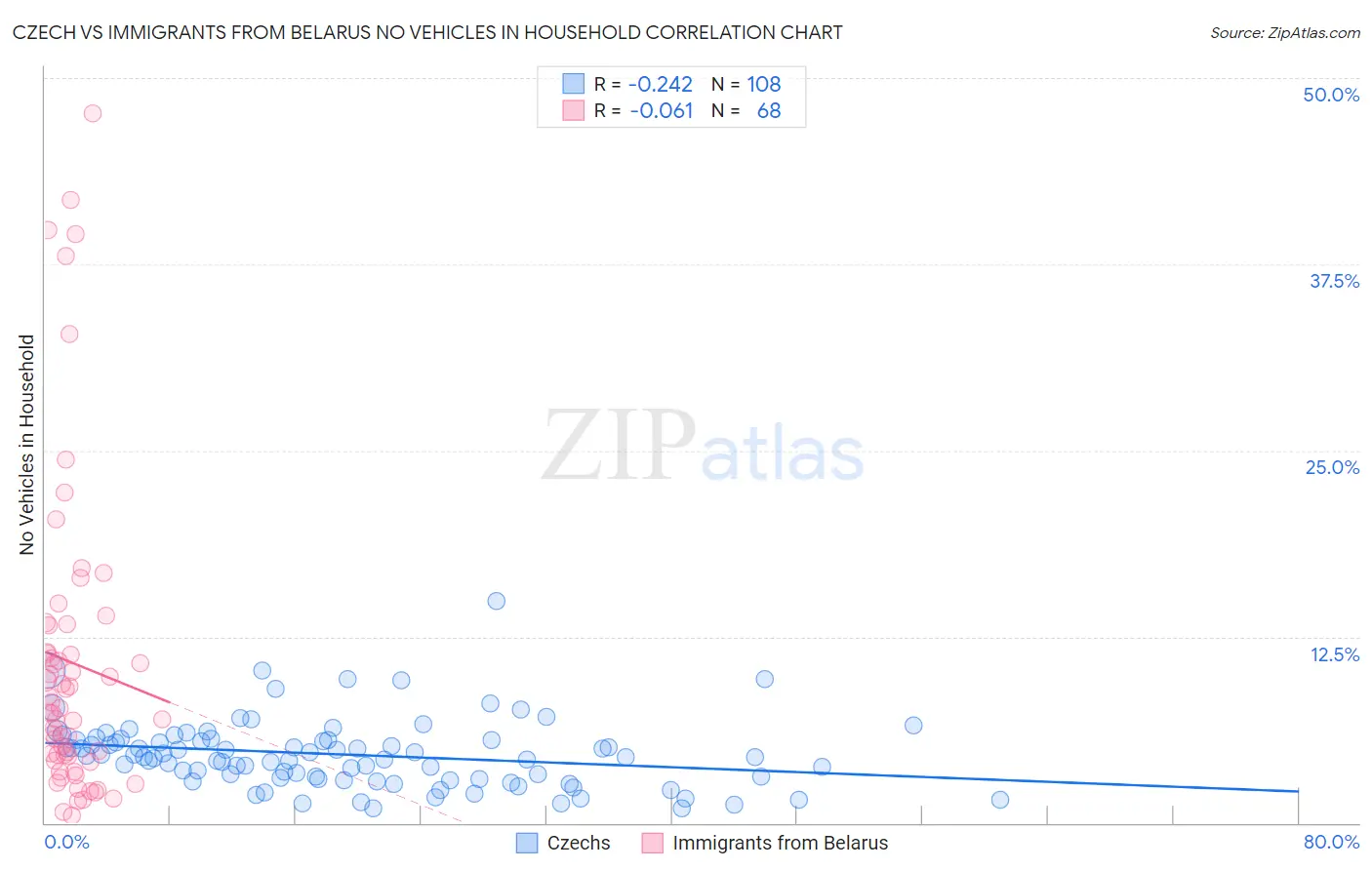 Czech vs Immigrants from Belarus No Vehicles in Household