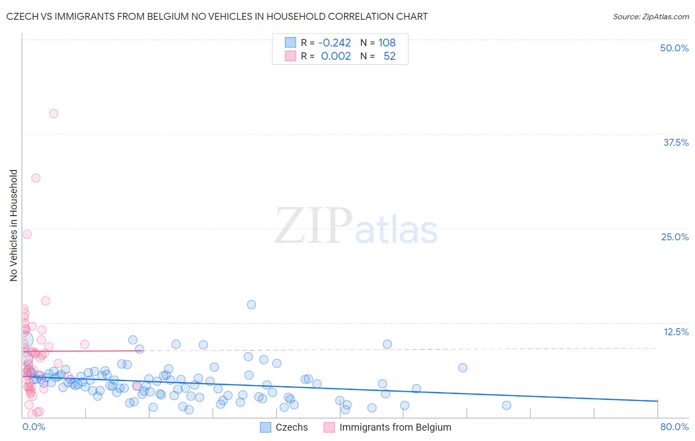 Czech vs Immigrants from Belgium No Vehicles in Household
