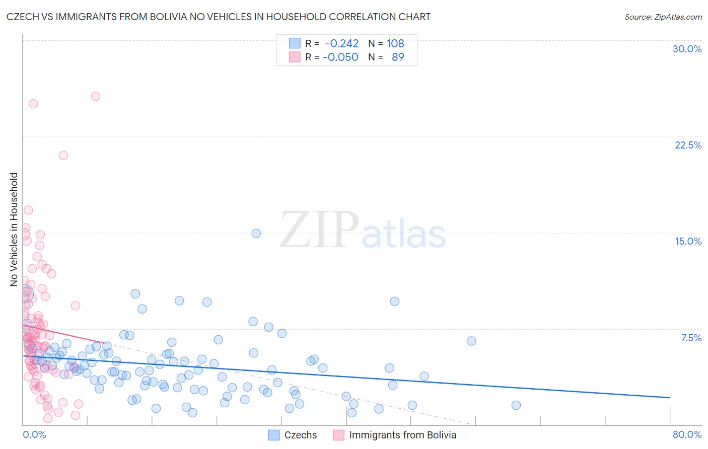 Czech vs Immigrants from Bolivia No Vehicles in Household