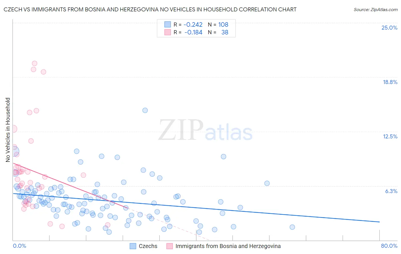 Czech vs Immigrants from Bosnia and Herzegovina No Vehicles in Household