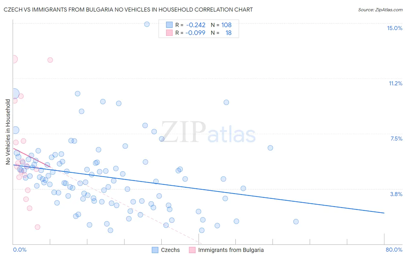 Czech vs Immigrants from Bulgaria No Vehicles in Household