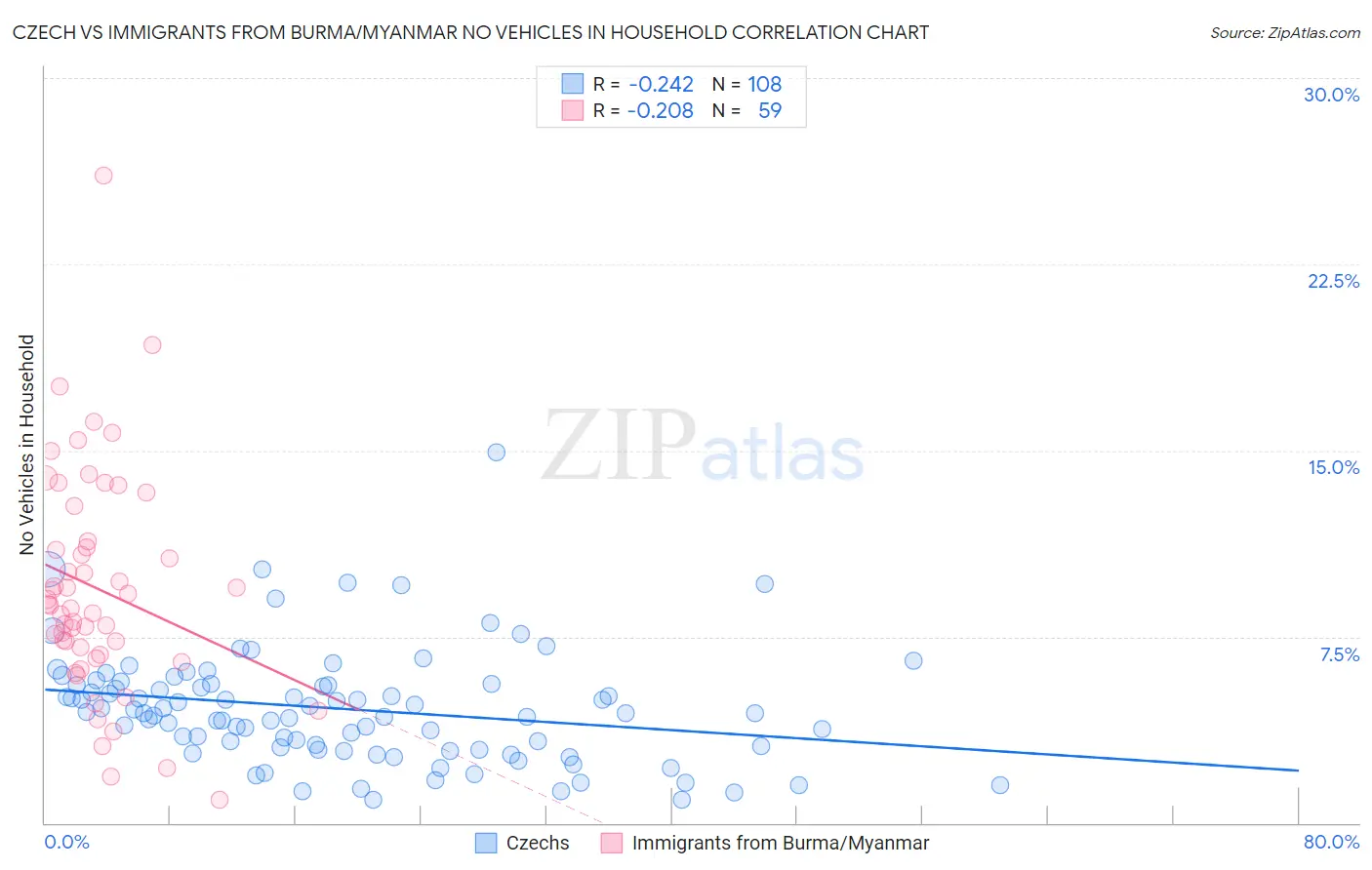Czech vs Immigrants from Burma/Myanmar No Vehicles in Household