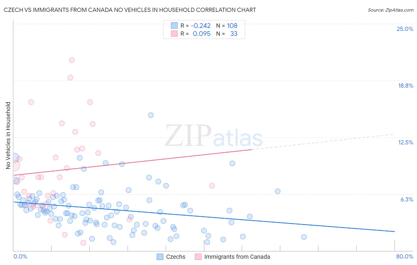 Czech vs Immigrants from Canada No Vehicles in Household