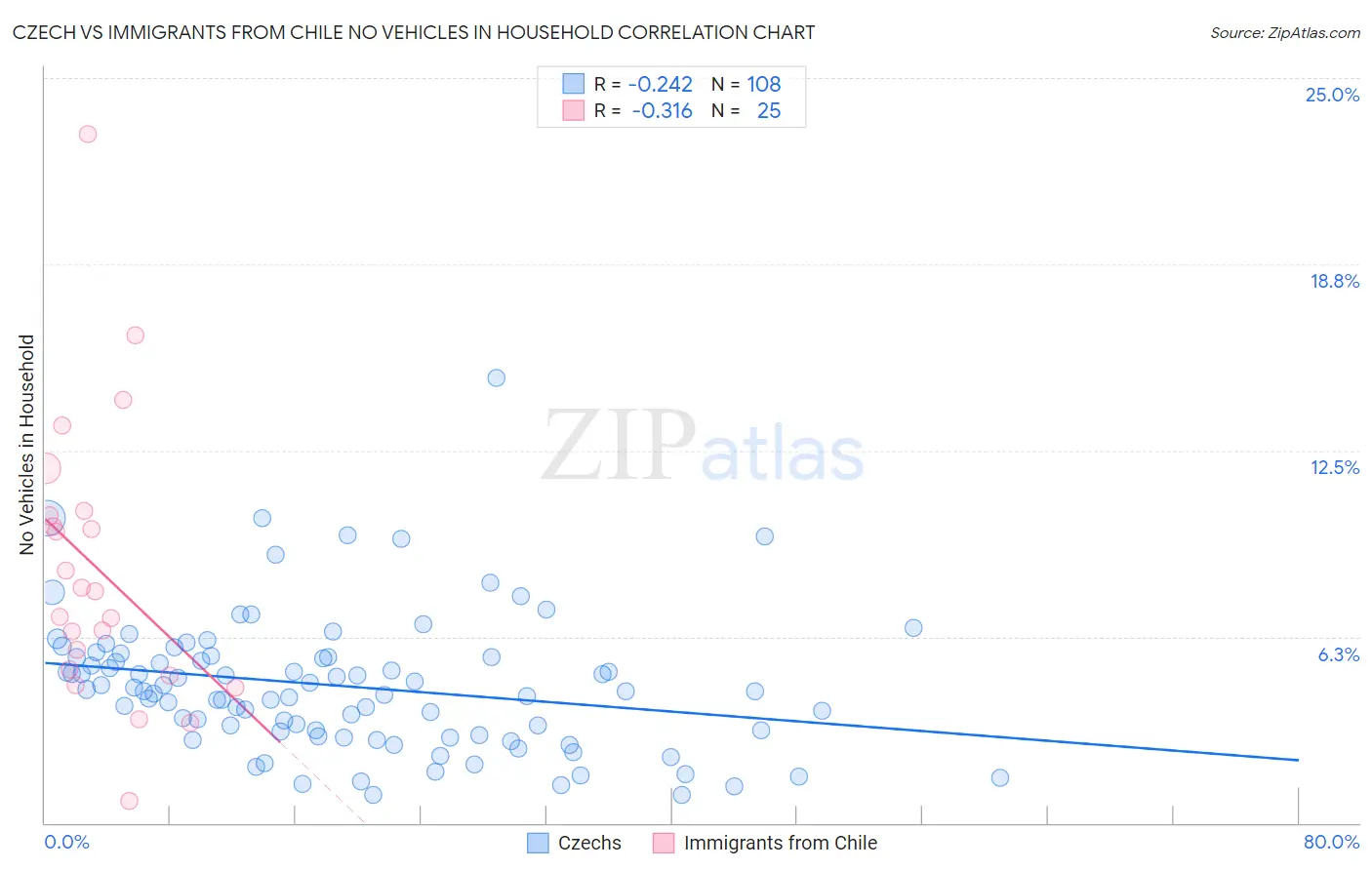 Czech vs Immigrants from Chile No Vehicles in Household
