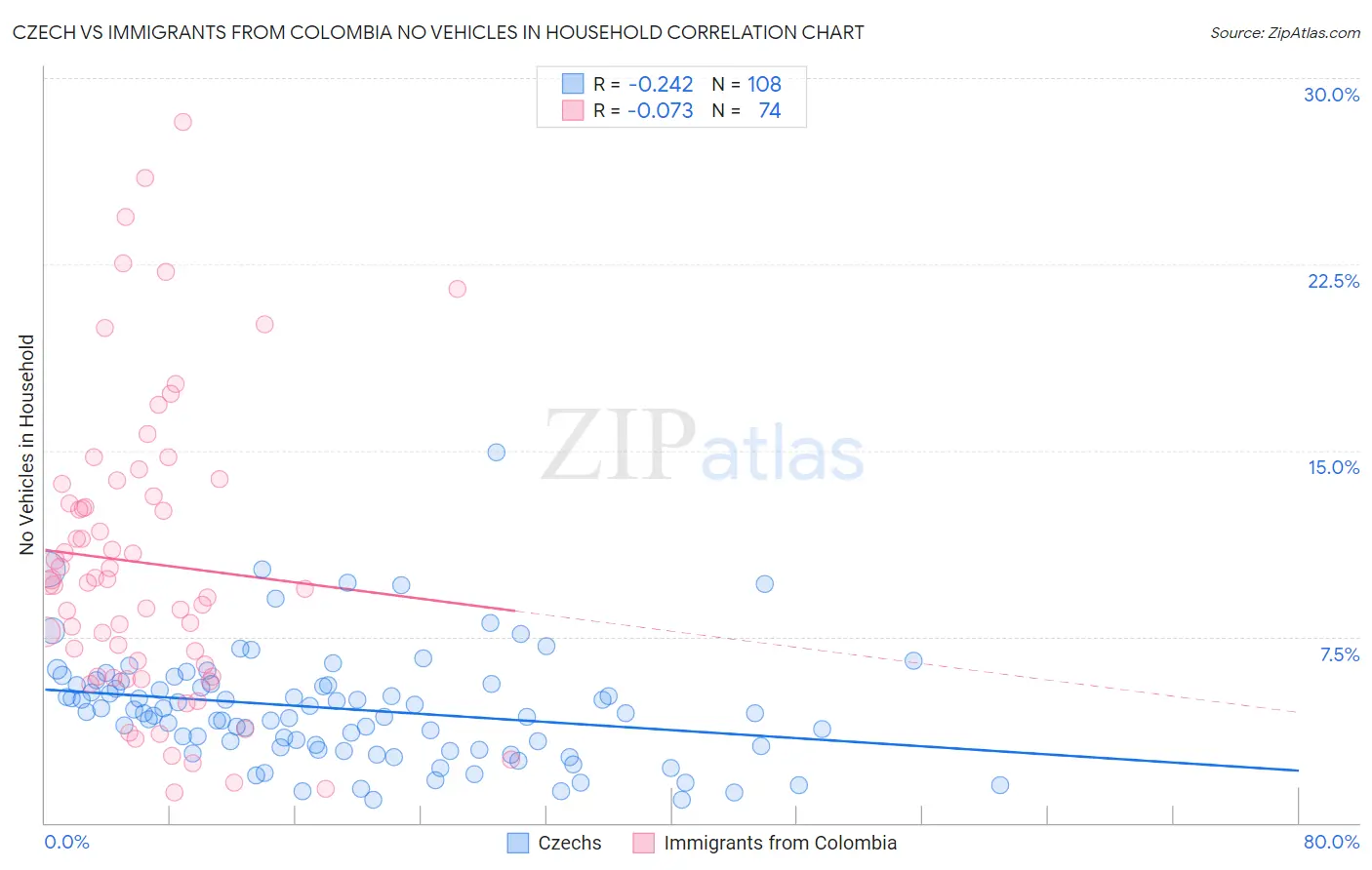 Czech vs Immigrants from Colombia No Vehicles in Household