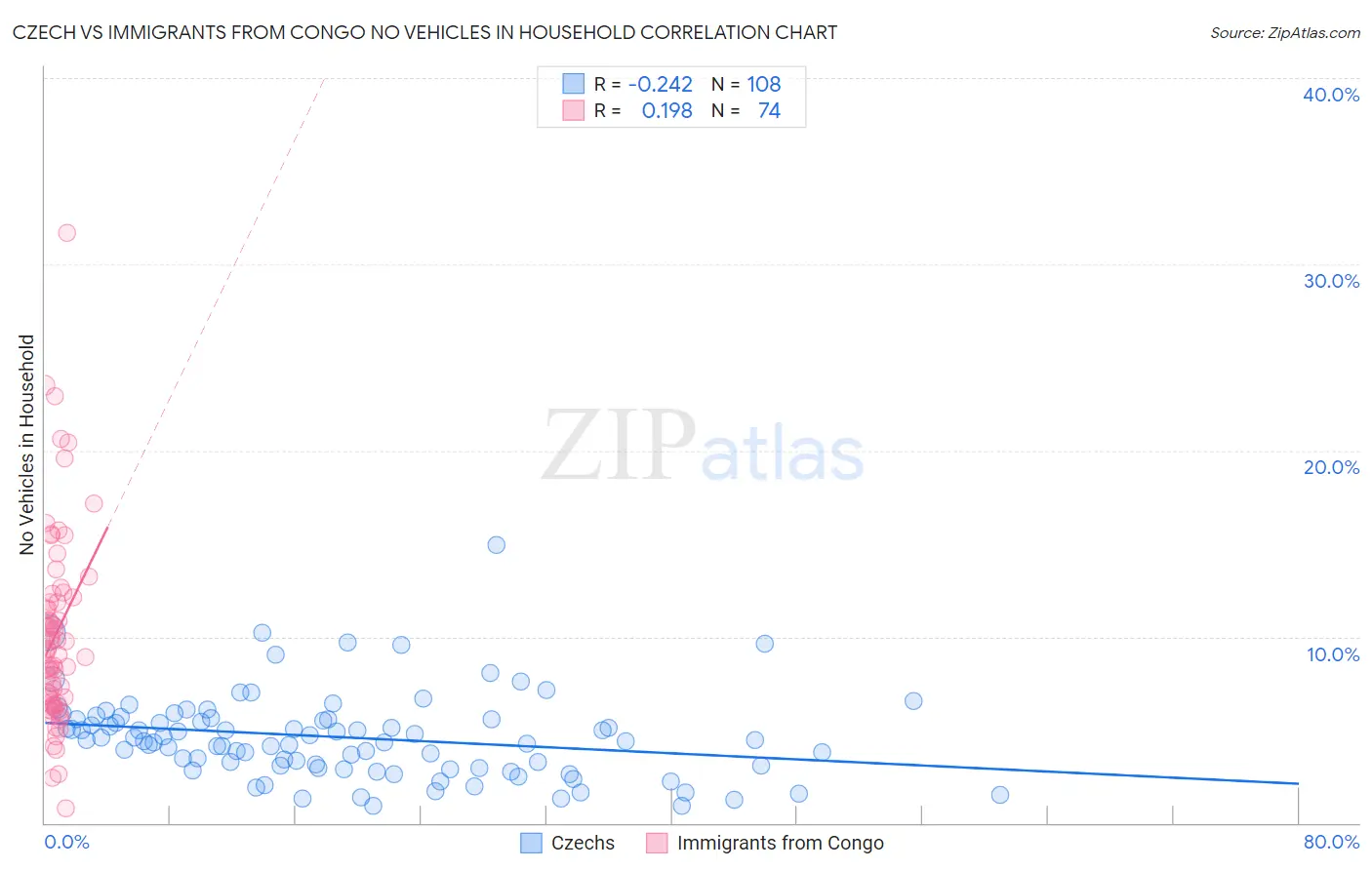 Czech vs Immigrants from Congo No Vehicles in Household